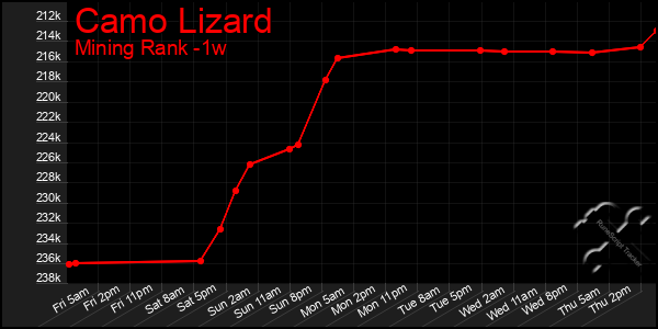 Last 7 Days Graph of Camo Lizard