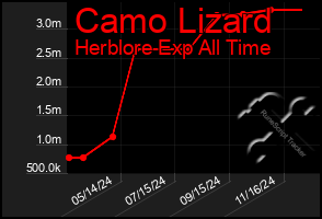 Total Graph of Camo Lizard