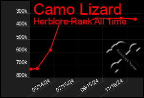 Total Graph of Camo Lizard