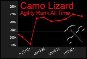 Total Graph of Camo Lizard