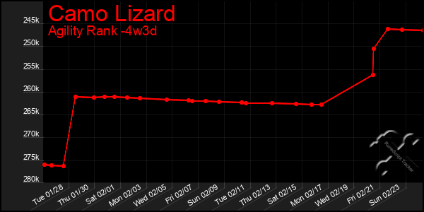 Last 31 Days Graph of Camo Lizard