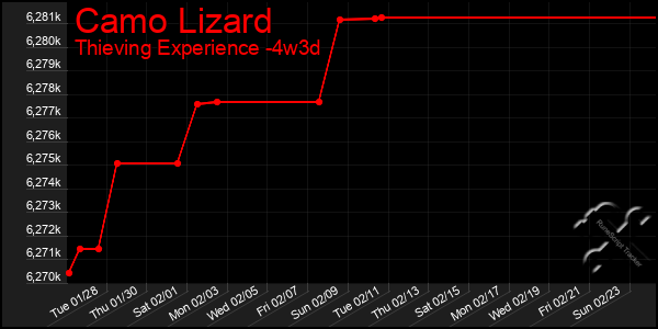 Last 31 Days Graph of Camo Lizard