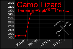 Total Graph of Camo Lizard