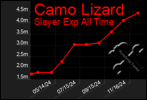 Total Graph of Camo Lizard