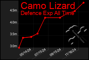 Total Graph of Camo Lizard