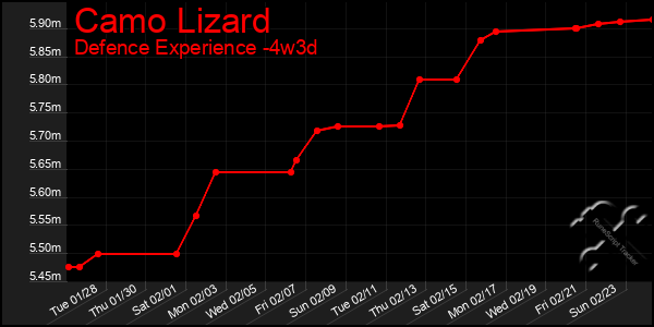 Last 31 Days Graph of Camo Lizard