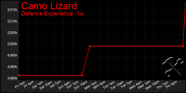 Last 7 Days Graph of Camo Lizard