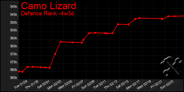 Last 31 Days Graph of Camo Lizard