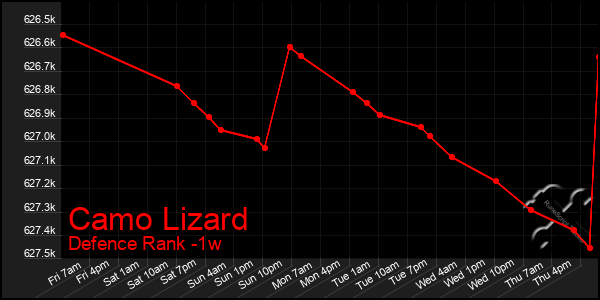 Last 7 Days Graph of Camo Lizard