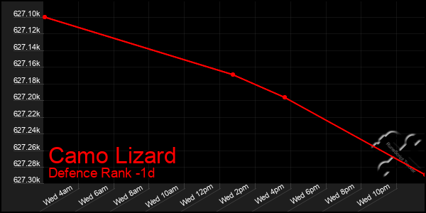 Last 24 Hours Graph of Camo Lizard