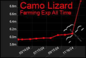 Total Graph of Camo Lizard