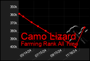 Total Graph of Camo Lizard