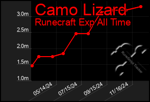 Total Graph of Camo Lizard