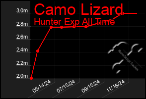 Total Graph of Camo Lizard