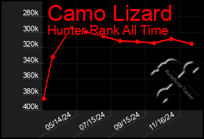 Total Graph of Camo Lizard