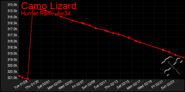 Last 31 Days Graph of Camo Lizard