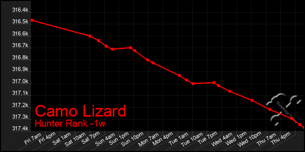 Last 7 Days Graph of Camo Lizard