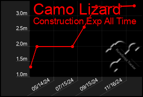 Total Graph of Camo Lizard