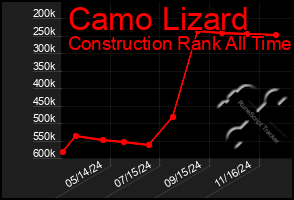 Total Graph of Camo Lizard