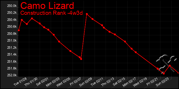 Last 31 Days Graph of Camo Lizard