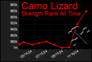 Total Graph of Camo Lizard