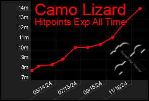 Total Graph of Camo Lizard