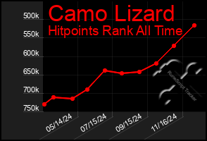 Total Graph of Camo Lizard