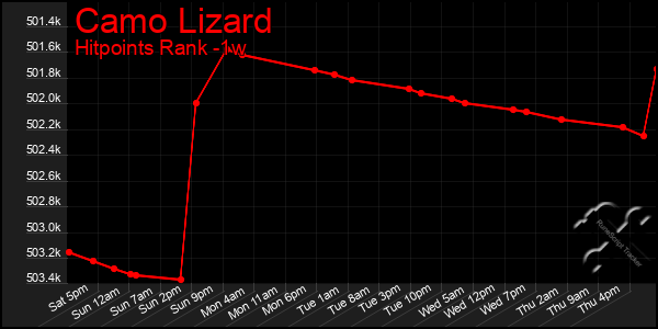 Last 7 Days Graph of Camo Lizard