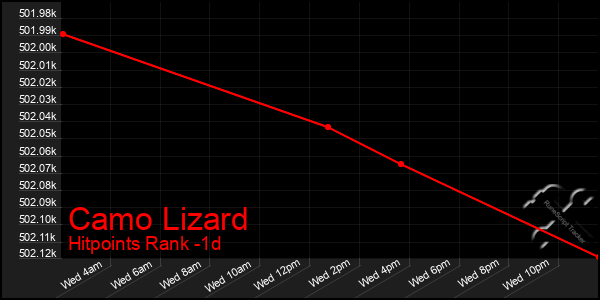 Last 24 Hours Graph of Camo Lizard