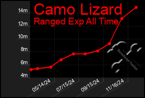 Total Graph of Camo Lizard