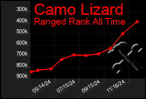 Total Graph of Camo Lizard