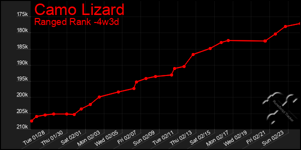 Last 31 Days Graph of Camo Lizard