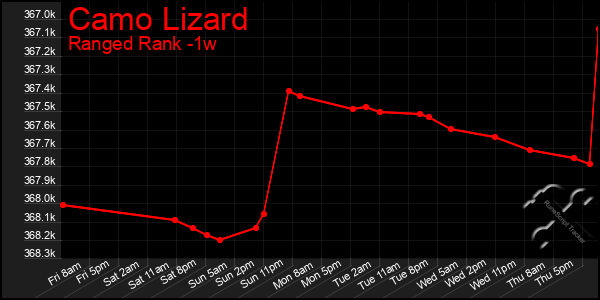 Last 7 Days Graph of Camo Lizard