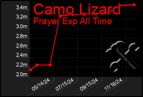 Total Graph of Camo Lizard