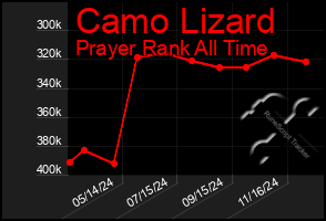 Total Graph of Camo Lizard