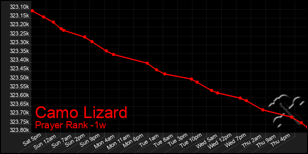 Last 7 Days Graph of Camo Lizard