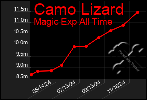 Total Graph of Camo Lizard