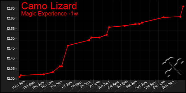 Last 7 Days Graph of Camo Lizard