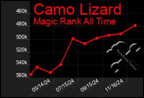 Total Graph of Camo Lizard