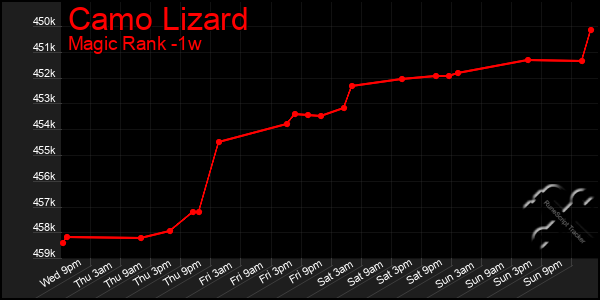 Last 7 Days Graph of Camo Lizard