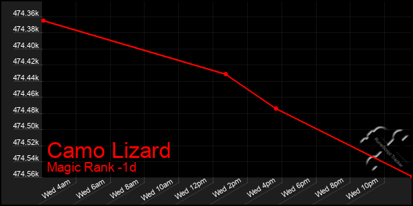 Last 24 Hours Graph of Camo Lizard