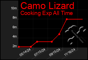 Total Graph of Camo Lizard