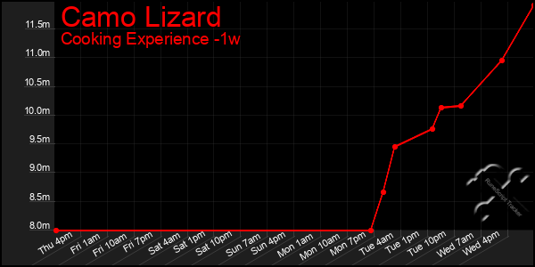 Last 7 Days Graph of Camo Lizard