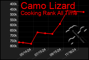 Total Graph of Camo Lizard