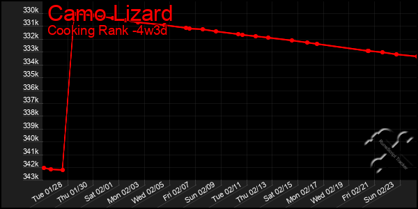 Last 31 Days Graph of Camo Lizard