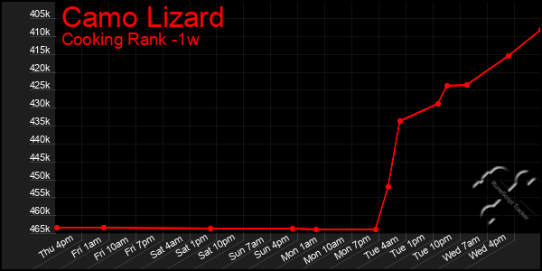 Last 7 Days Graph of Camo Lizard