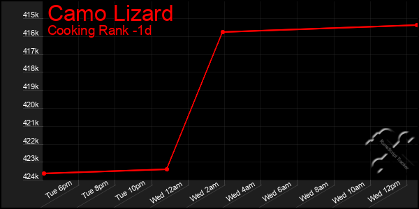 Last 24 Hours Graph of Camo Lizard