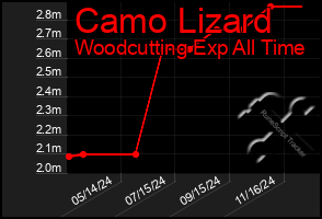 Total Graph of Camo Lizard