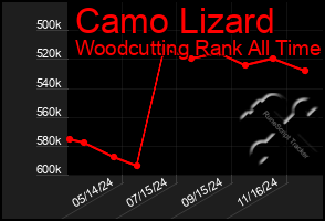 Total Graph of Camo Lizard