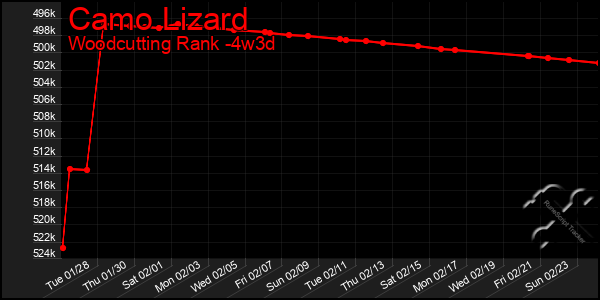 Last 31 Days Graph of Camo Lizard